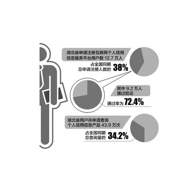 湖北个人信用查询热潮 互联网服务赋能信用社会建设
