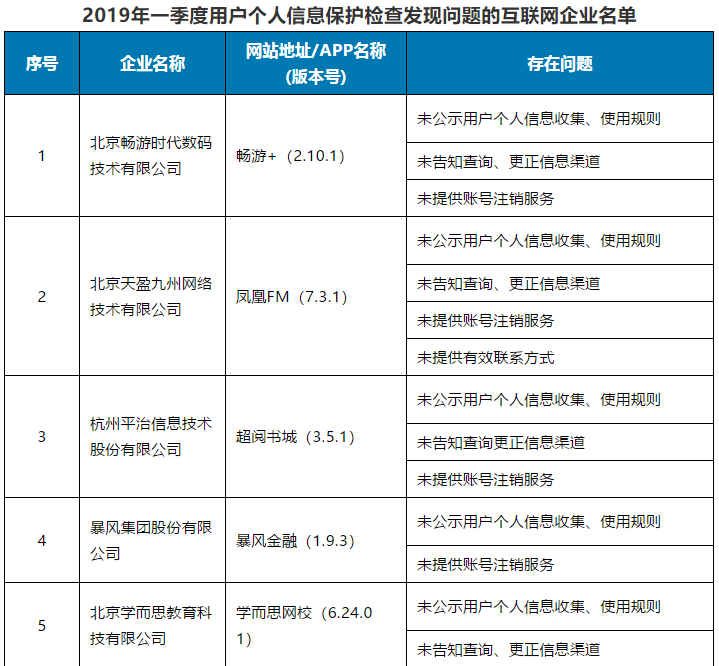 工信部通报一季度个人信息保护违规企业名单 个人互联网服务领域成监管重点